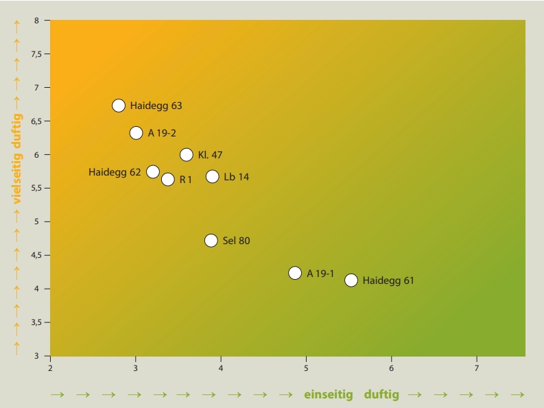 Duft - Rebschule Müller