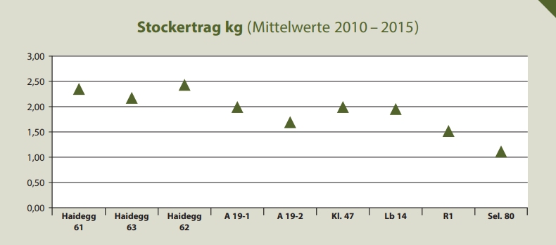 Stockertrag - Rebschule Müller